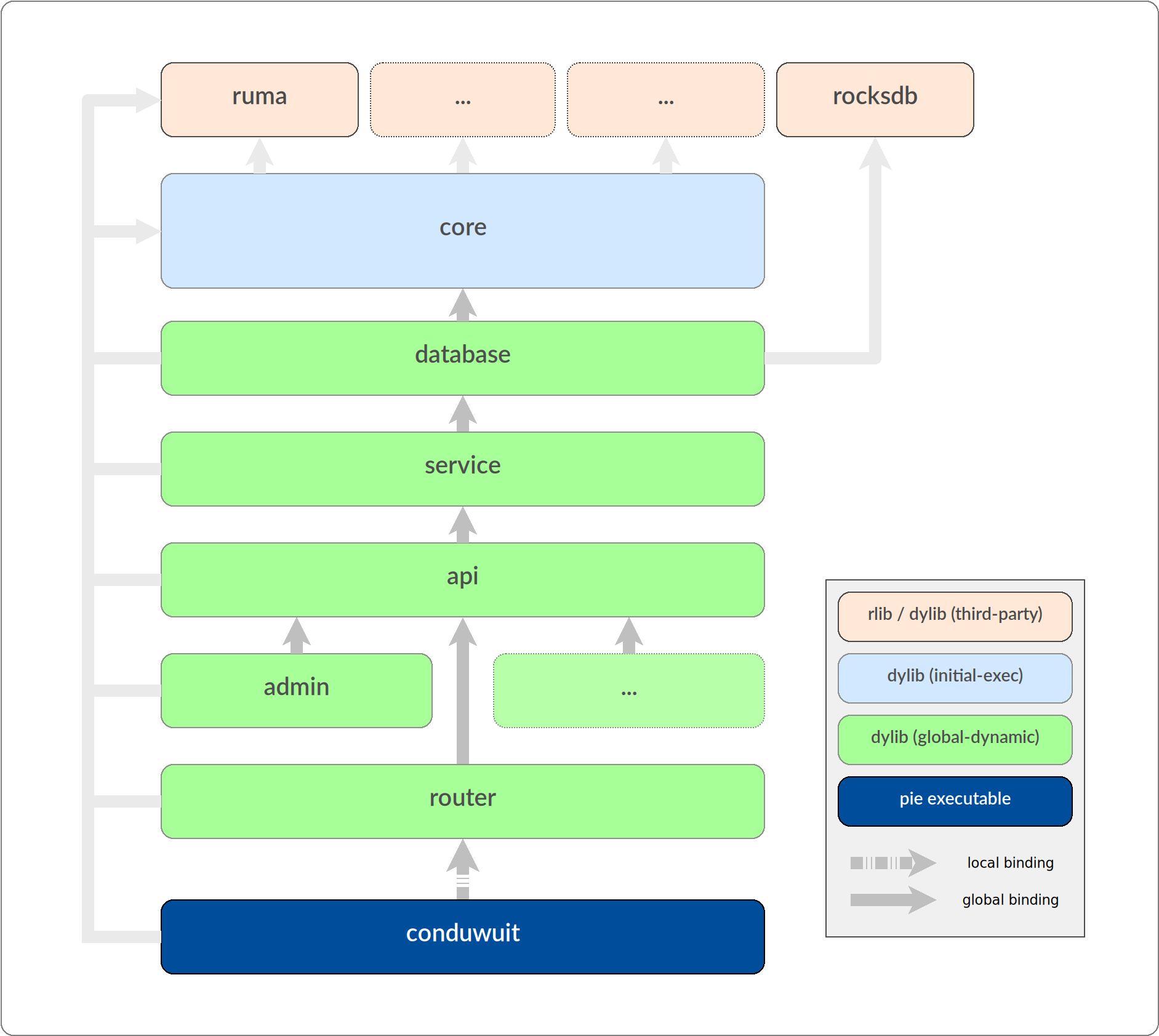 Continuwuity's dynamic library setup diagram - created by Jason
Volk